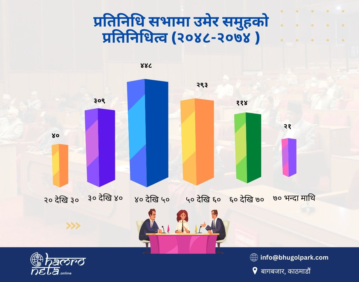 प्रतिनिधिसभामा उमेर समूहको प्रतिनिधित्व
