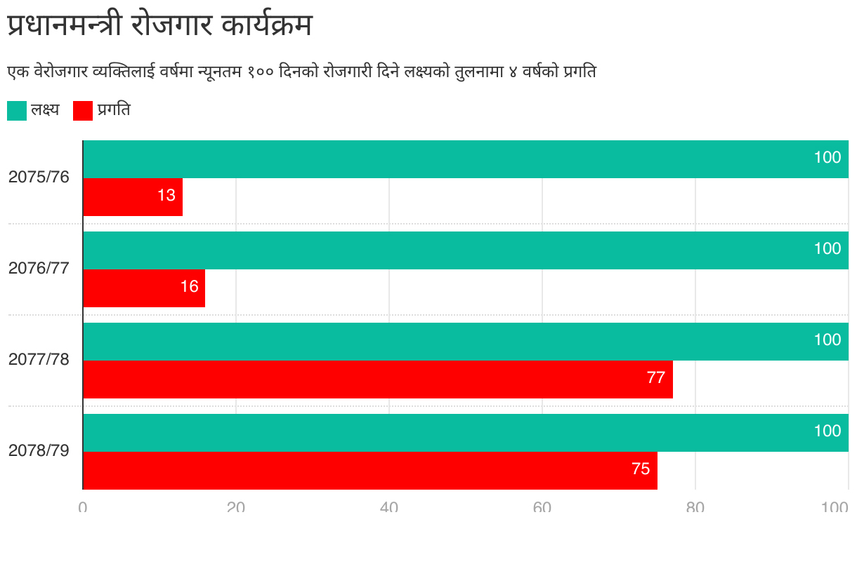 प्रतिफलबिना १३ अर्ब सकेको प्रधानमन्त्री रोजगार कार्यक्रमलाई पुरानै ढाँचामा निरन्तरता, लक्ष्य एकातिर काम अर्कोतिर 
