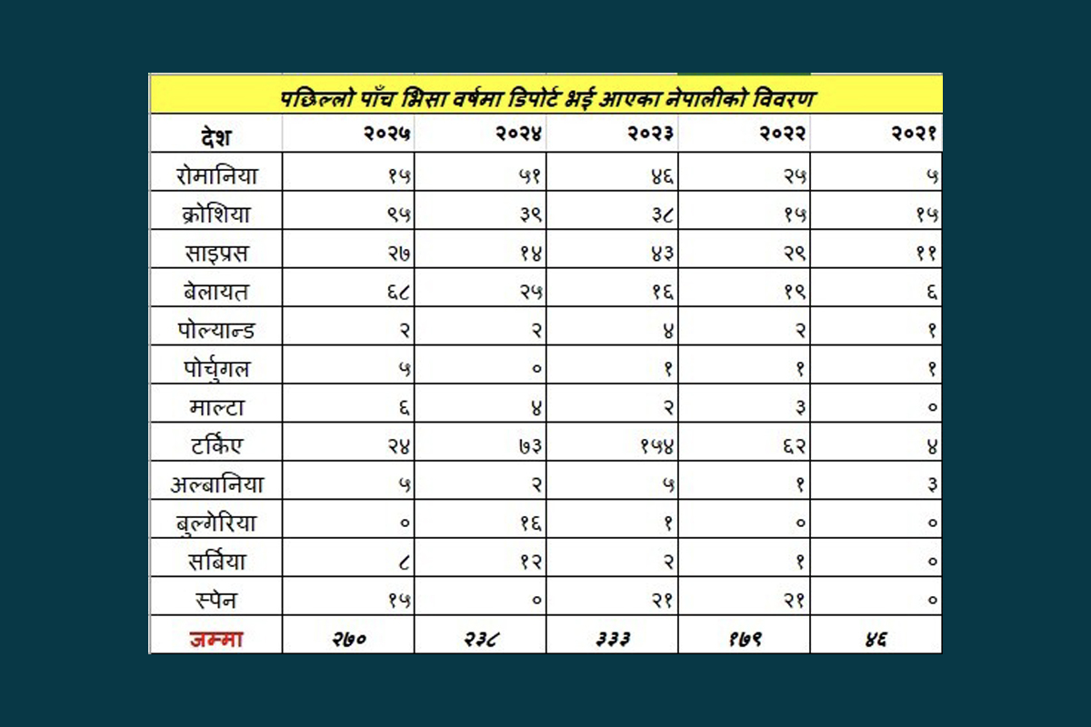 पछिल्लो ५ वर्षमा युरोपका १२ देशबाट डिपोर्ट भइआएका नेपालीको संख्या। स्रोत: अध्यागमन विभाग