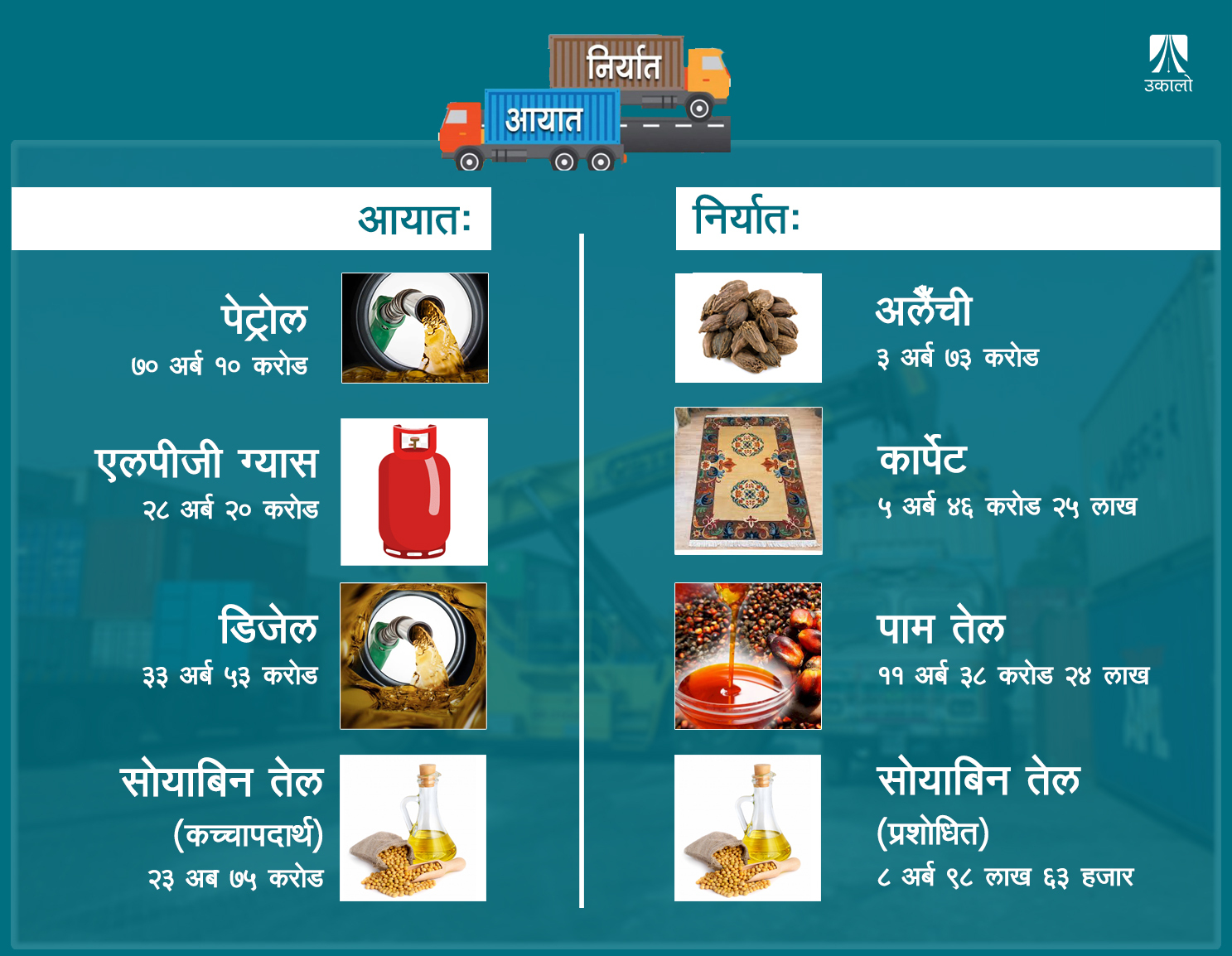 आयात घटेसँगै १९.१५ प्रतिशतले घट्यो व्यापार घाटा