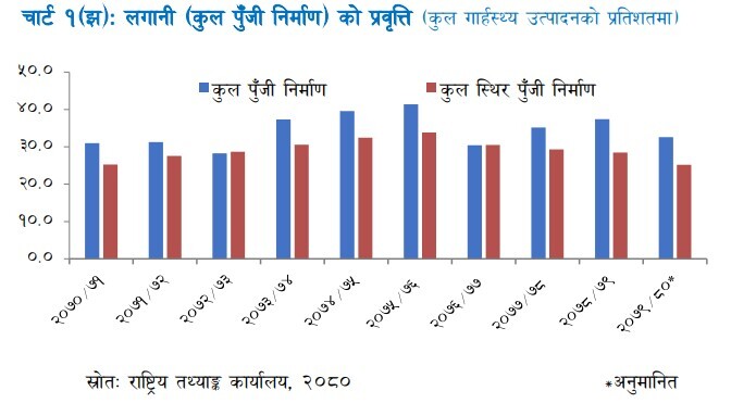 अर्थतन्त्रको विस्तार न्यून हुने यस वर्षको आर्थिक सर्वेक्षणले देखायो