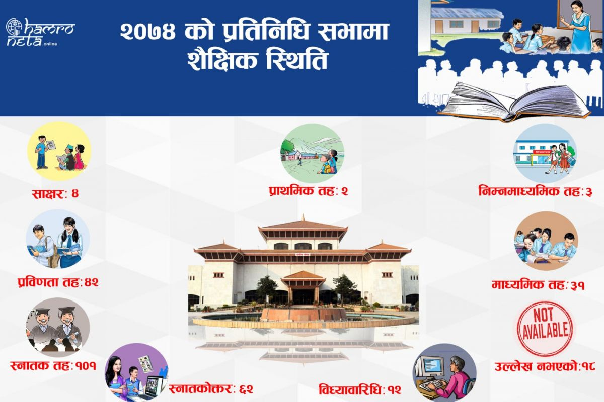 २०७४ को प्रतिनिधिसभाका सांसदको शैक्षिक स्थिति