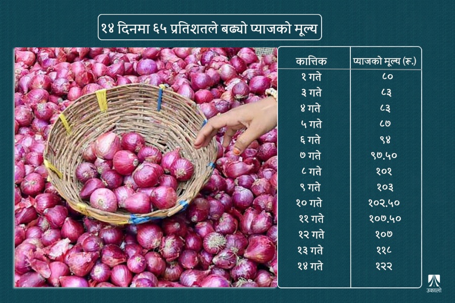 कालोबजारीले आकासियो प्याजको भाउ, १४ दिनमा ६५ प्रतिशत मूल्यवृद्धि