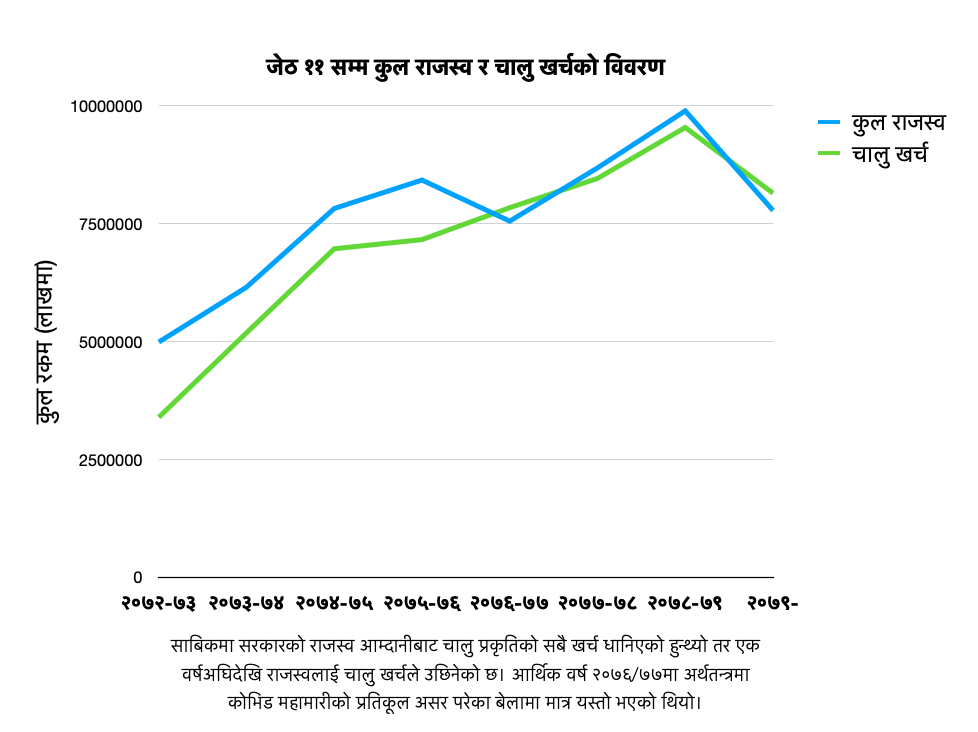 फजुल खर्चमा संघदेखि प्रदेशसम्म यसरी बग्दैछ सरकारी बजेट 